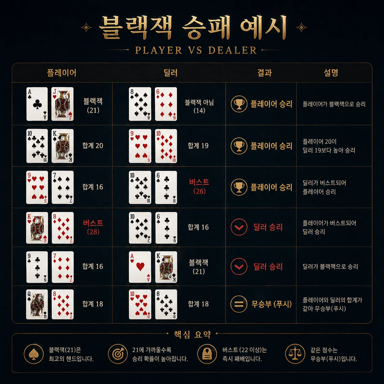 블랙잭 플레이어 딜러 승패 예시 이미지